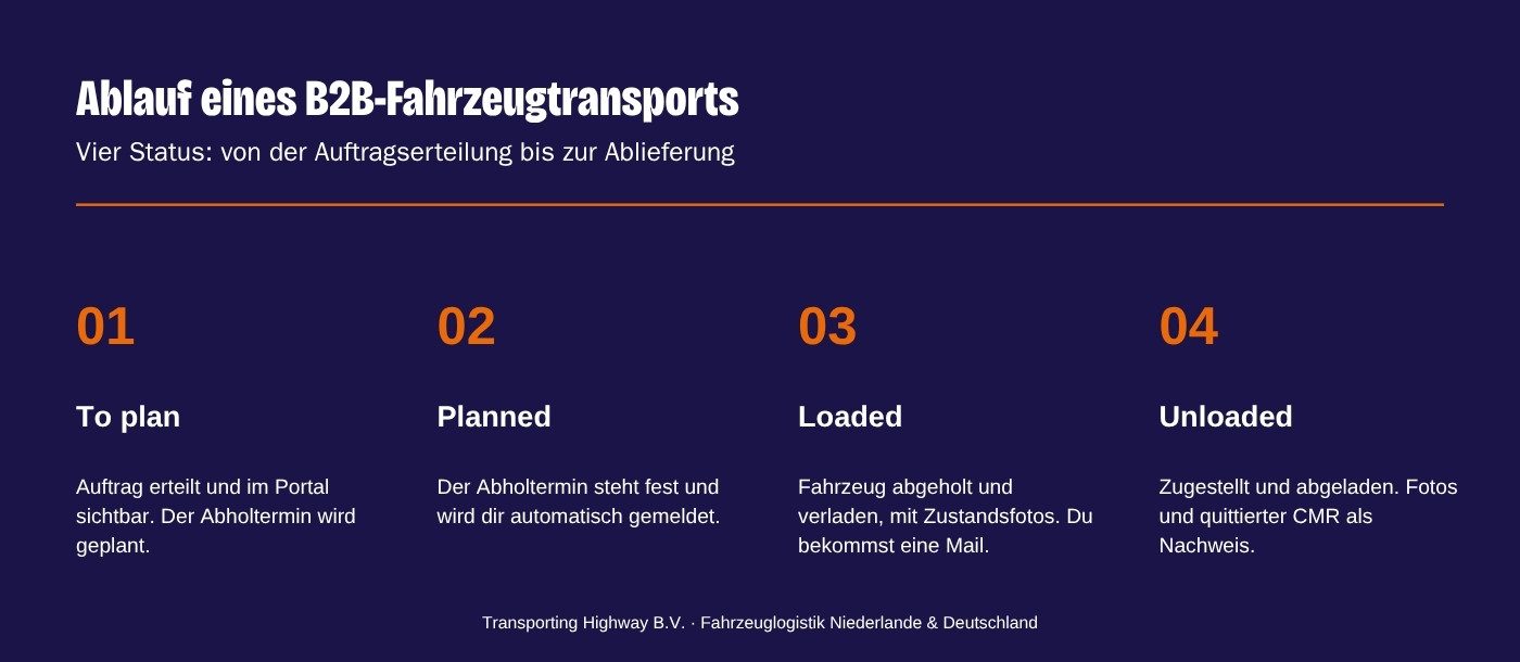 Ablauf eines B2B-Fahrzeugtransports in vier Status: To plan, Planned, Loaded, Unloaded