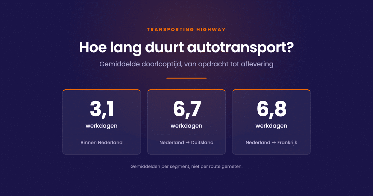 Overzicht van de gemiddelde levertijden voor autotransport: 3,1 werkdagen binnen Nederland, 6,7 werkdagen naar Duitsland en 6,8 werkdagen naar Frankrijk