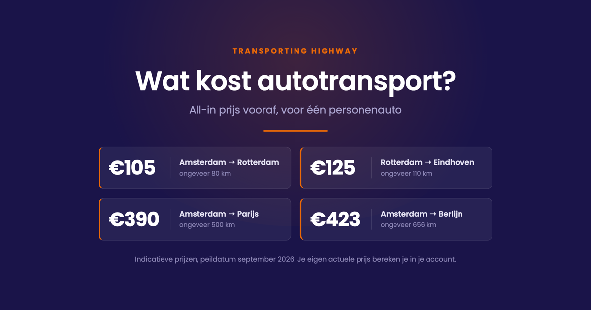 Vier routeprijzen voor autotransport: Amsterdam-Rotterdam 105 euro, Rotterdam-Eindhoven 125 euro, Amsterdam-Parijs 390 euro en Amsterdam-Berlijn 423 euro